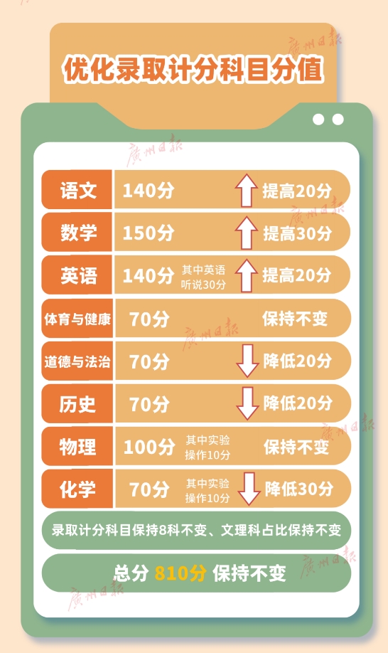 2027中考改革对学生有什么影响？学生、家长要注意看，中考改革实施意见